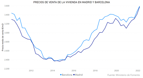 Evolución de precios de venta de la vivienda en Madrid y Barcelona